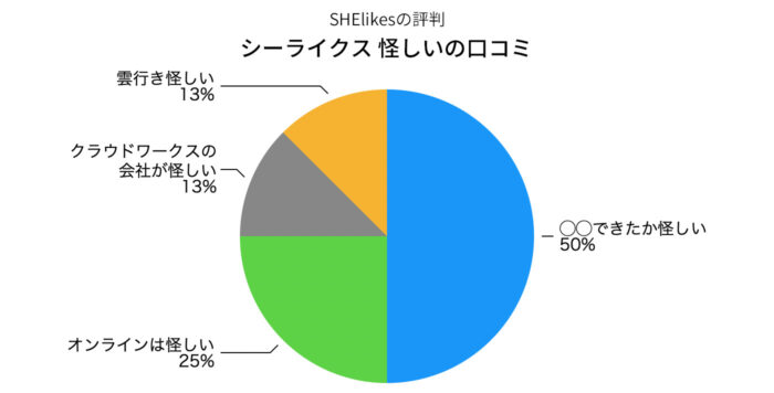 「SHElikes 怪しい」の口コミ内容の円グラフ