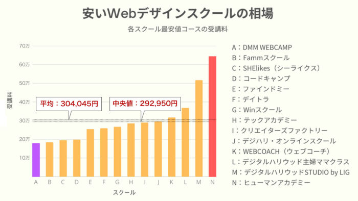 安いwebデザインスクールの相場の棒グラフ