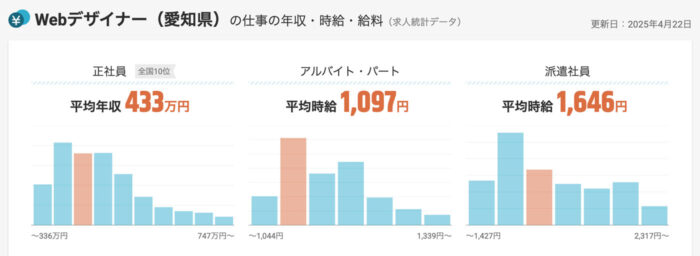 愛知県のWebデザイナー（正社員、派遣社員、バイト）の年収と時給のグラフ2025年4月22日時点