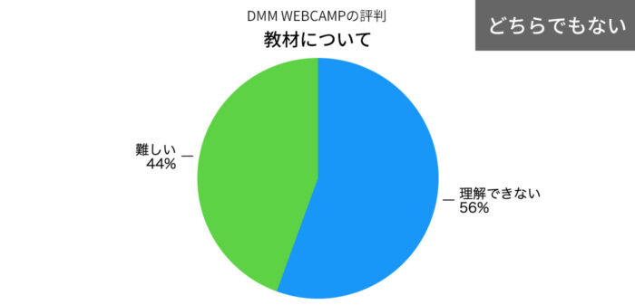 DMM WEBCAMPの教材についてのどちらでもない評判の円グラフ