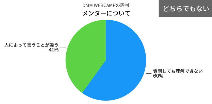 DMM WEBCAMPのメンターについてのどちらでもない評判の円グラフ