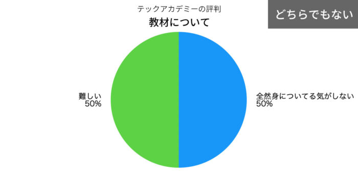 テックアカデミーの教材のどちらでもない評判の円グラフ
