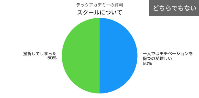 テックアカデミーのスクールのどちらでもない評判の円グラフ