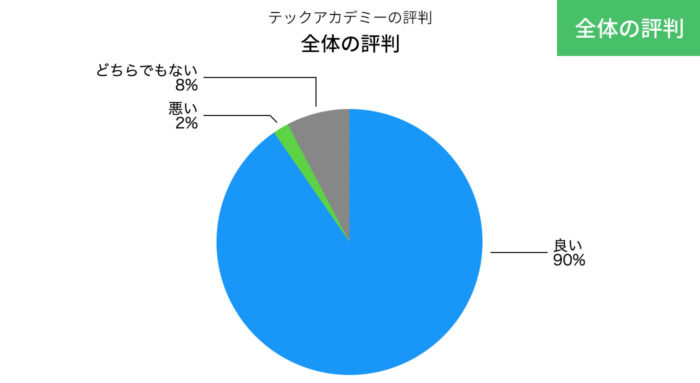テックアカデミーの全体の評判の円グラフ